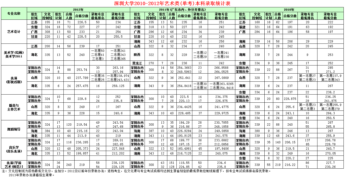 深圳大专录取分数线(深大专科分数线)