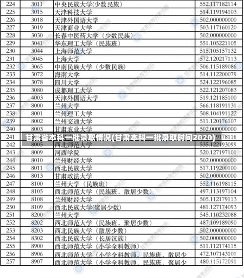 甘肃省本科一批录取情况(甘肃本科一批录取时间2020)