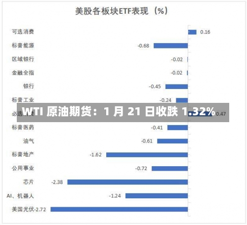 WTI 原油期货：1 月 21 日收跌 1.32%