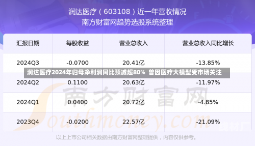 润达医疗2024年归母净利润同比预减超80%  曾因医疗大模型受市场关注