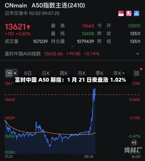 富时中国 A50 期指：1 月 21 日夜盘涨 1.02%