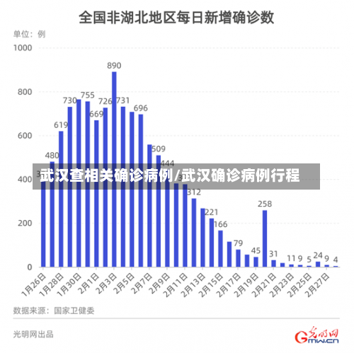 武汉查相关确诊病例/武汉确诊病例行程