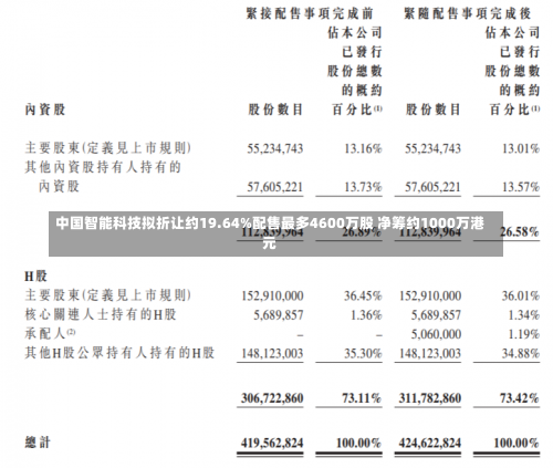 中国智能科技拟折让约19.64%配售最多4600万股 净筹约1000万港元