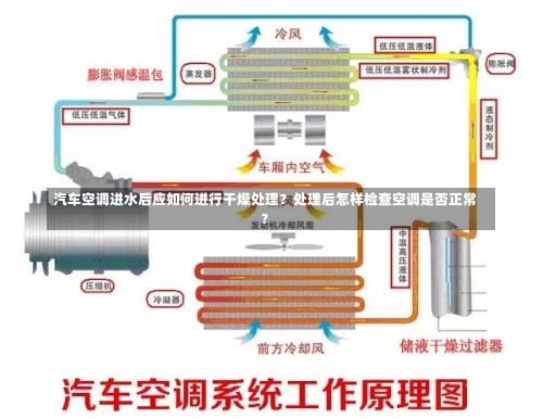 汽车空调进水后应如何进行干燥处理？处理后怎样检查空调是否正常？