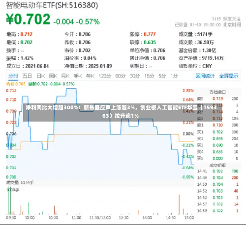 净利同比大增超300%！新易盛应声上涨超3%，创业板人工智能ETF华宝（159363）拉升逾1%