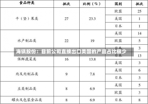 海锅股份：目前公司直接出口美国的产品占比极少