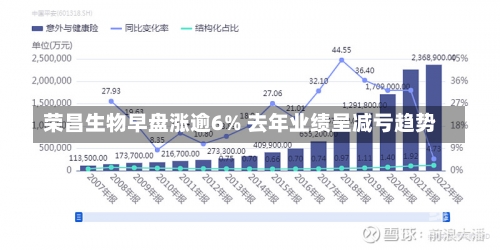 荣昌生物早盘涨逾6% 去年业绩呈减亏趋势