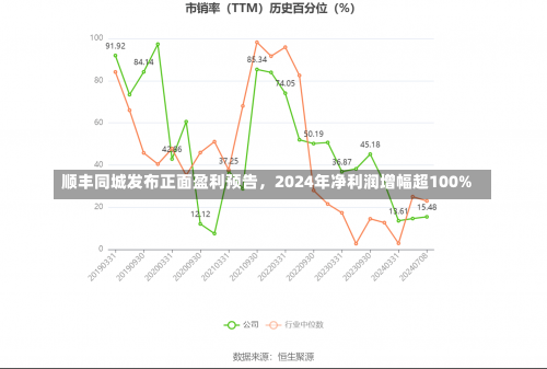 顺丰同城发布正面盈利预告，2024年净利润增幅超100%