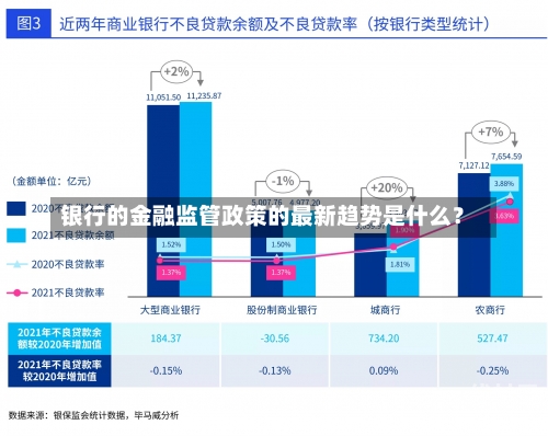 银行的金融监管政策的最新趋势是什么？