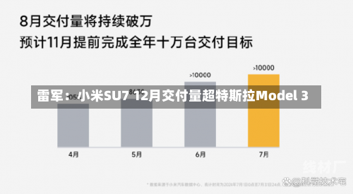 雷军：小米SU7 12月交付量超特斯拉Model 3