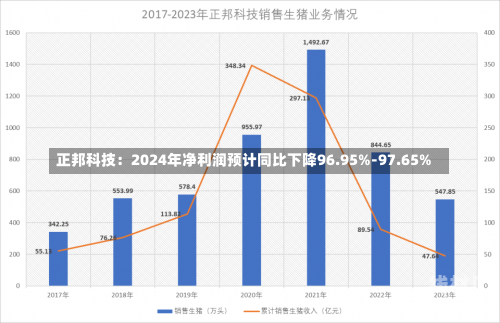 正邦科技：2024年净利润预计同比下降96.95%-97.65%