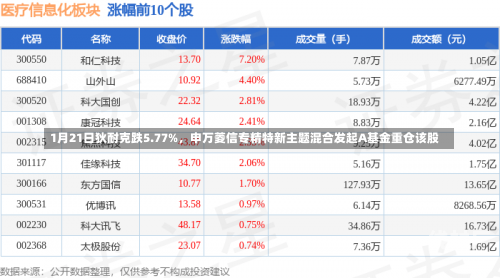 1月21日狄耐克跌5.77%，申万菱信专精特新主题混合发起A基金重仓该股