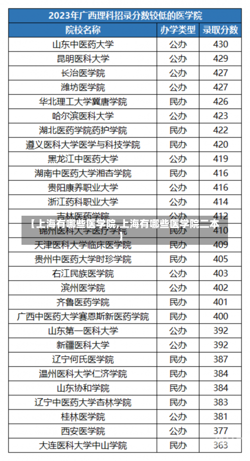 【上海有哪些医学院,上海有哪些医学院二本】