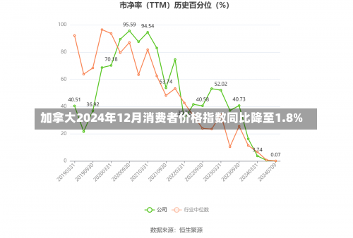 加拿大2024年12月消费者价格指数同比降至1.8%