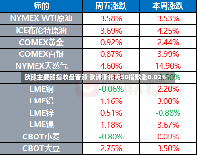 欧股主要股指收盘普涨 欧洲斯托克50指数涨0.02%