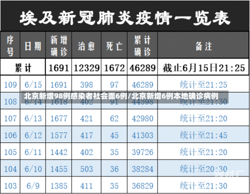 北京新增98例感染者社会面6例/北京新增6例本地确诊病例