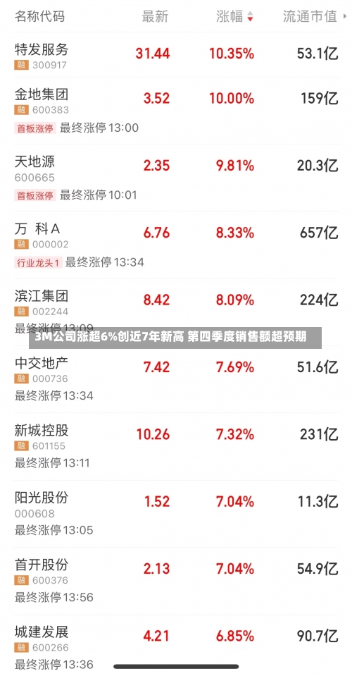 3M公司涨超6%创近7年新高 第四季度销售额超预期