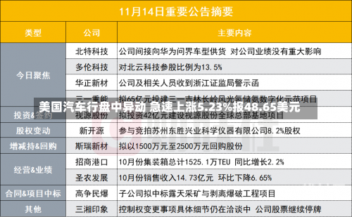 美国汽车行盘中异动 急速上涨5.23%报48.65美元