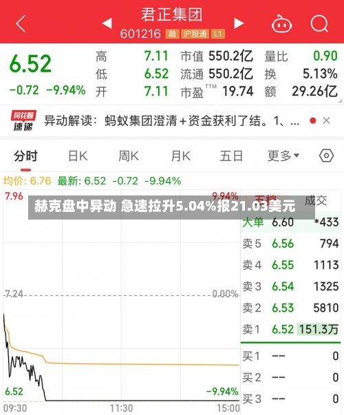 赫克盘中异动 急速拉升5.04%报21.03美元