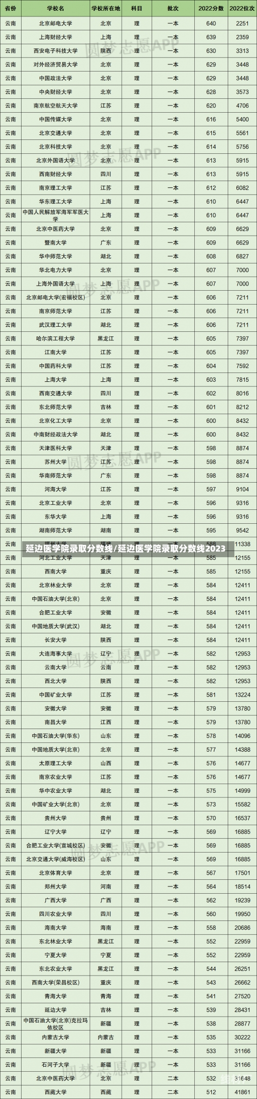 延边医学院录取分数线/延边医学院录取分数线2023