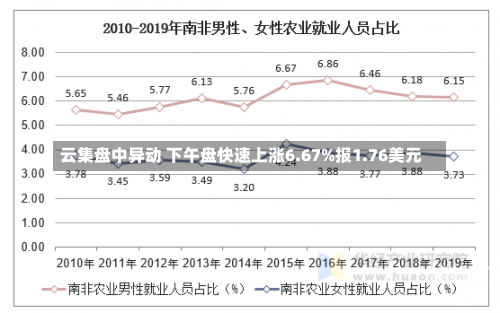 云集盘中异动 下午盘快速上涨6.67%报1.76美元