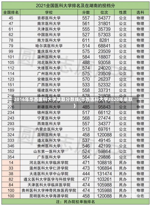 2016年华西医科大学录取分数线(华西医科大学2020年录取)