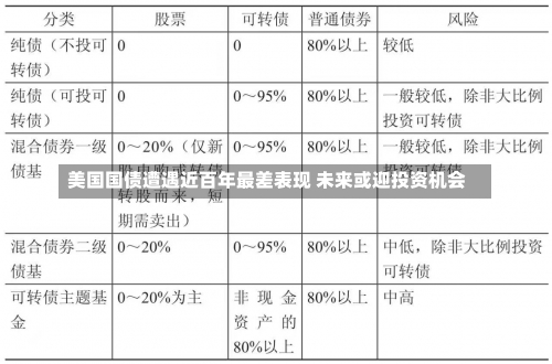 美国国债遭遇近百年最差表现 未来或迎投资机会