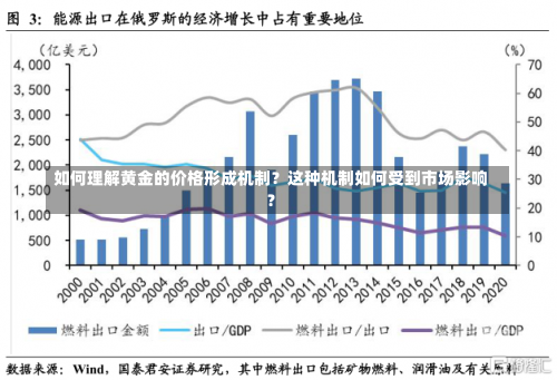 如何理解黄金的价格形成机制？这种机制如何受到市场影响？