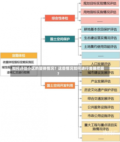 如何评估小区的整体情况？这些情况如何进行准确把握？