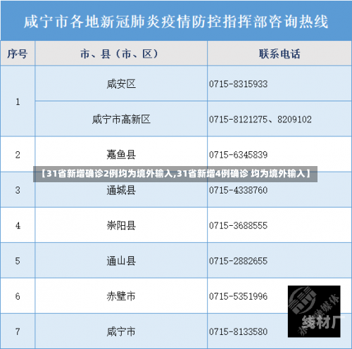 【31省新增确诊2例均为境外输入,31省新增4例确诊 均为境外输入】