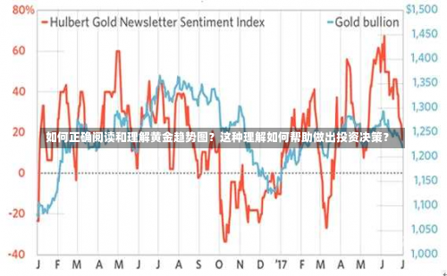 如何正确阅读和理解黄金趋势图？这种理解如何帮助做出投资决策？