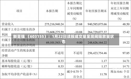 新亚强 （603155）：1月22日该股成交量呈现间隔放量状态