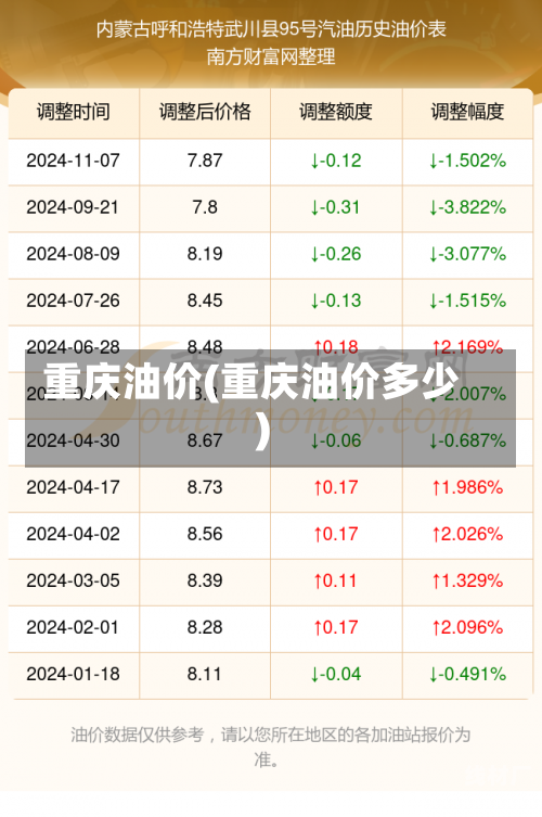 重庆油价(重庆油价多少)