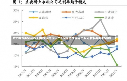 金力永磁现涨逾5% 拟投资建设年产2万吨高性能稀土永磁材料绿色智造项目