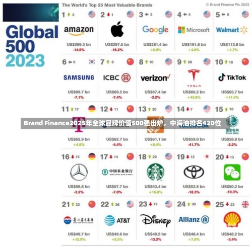 Brand Finance2025年全球品牌价值500强出炉，中海油排名420位