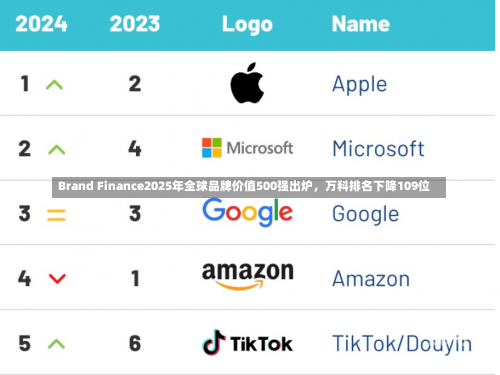 Brand Finance2025年全球品牌价值500强出炉，万科排名下降109位