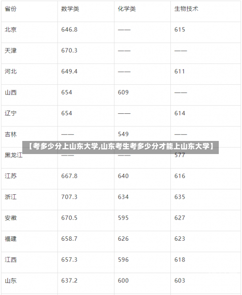 【考多少分上山东大学,山东考生考多少分才能上山东大学】