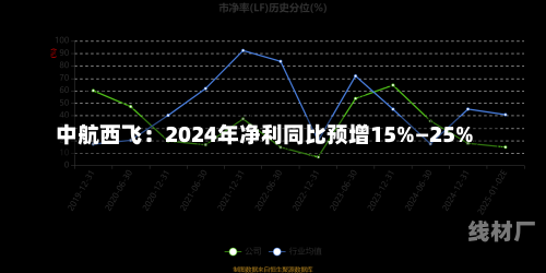 中航西飞：2024年净利同比预增15%―25%