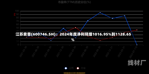 江苏索普(600746.SH)：2024年度净利预增1016.95%到1128.65%