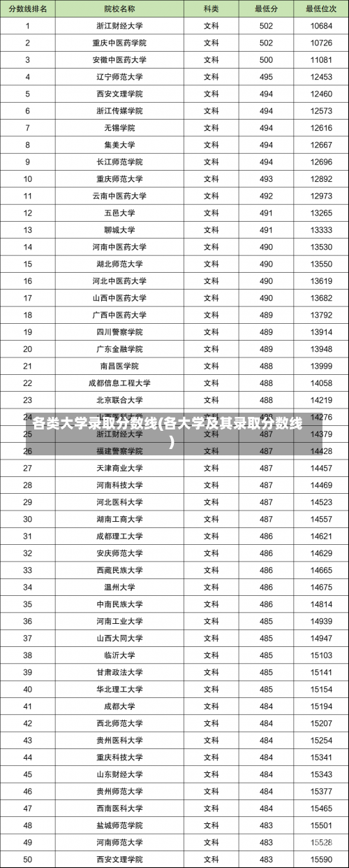 各类大学录取分数线(各大学及其录取分数线)