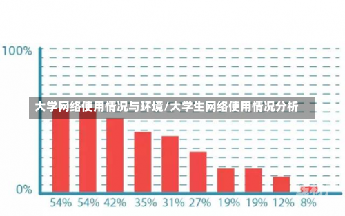 大学网络使用情况与环境/大学生网络使用情况分析