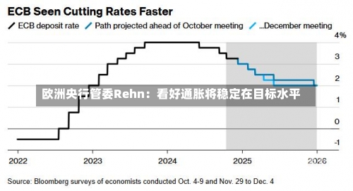欧洲央行管委Rehn：看好通胀将稳定在目标水平