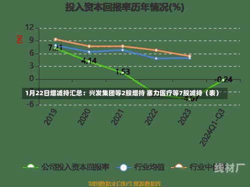 1月22日增减持汇总：兴发集团等2股增持 塞力医疗等7股减持（表）