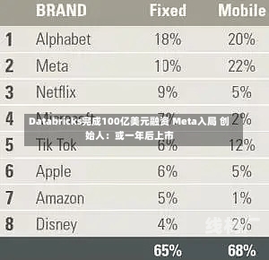 Databricks完成100亿美元融资 Meta入局 创始人：或一年后上市