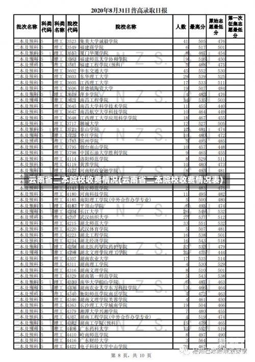 云南省二本院校收费情况(云南省二本院校收费情况表)