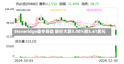 Stoneridge盘中异动 股价大跌5.08%报5.61美元