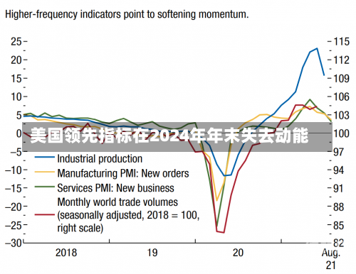 美国领先指标在2024年年末失去动能