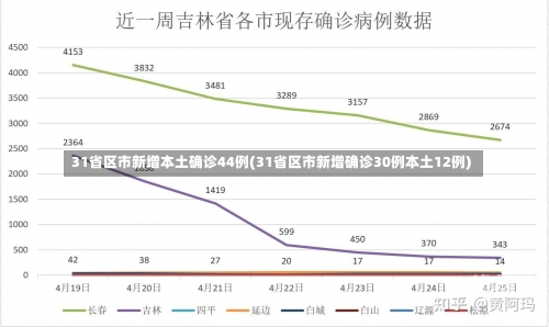 31省区市新增本土确诊44例(31省区市新增确诊30例本土12例)