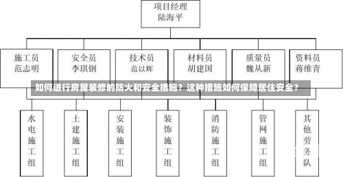 如何进行房屋装修的防火和安全措施？这种措施如何保障居住安全？