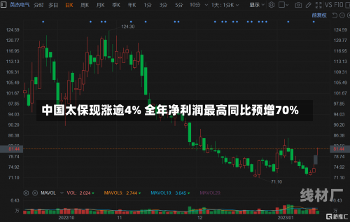 中国太保现涨逾4% 全年净利润最高同比预增70%